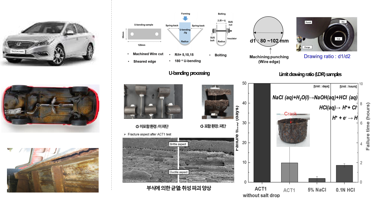 금속재료의 의 부식 환경에서의 응력부식균열 연구