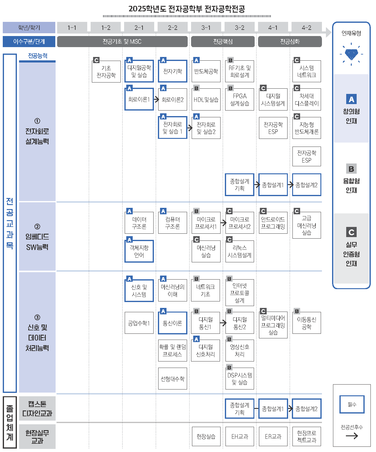 2025전자공학부 교과목체계도