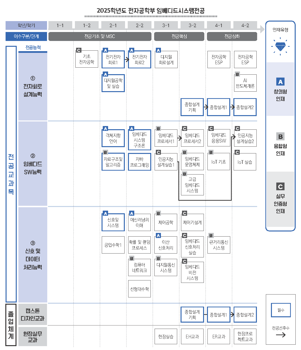 2025전자공학부 교과목체계도