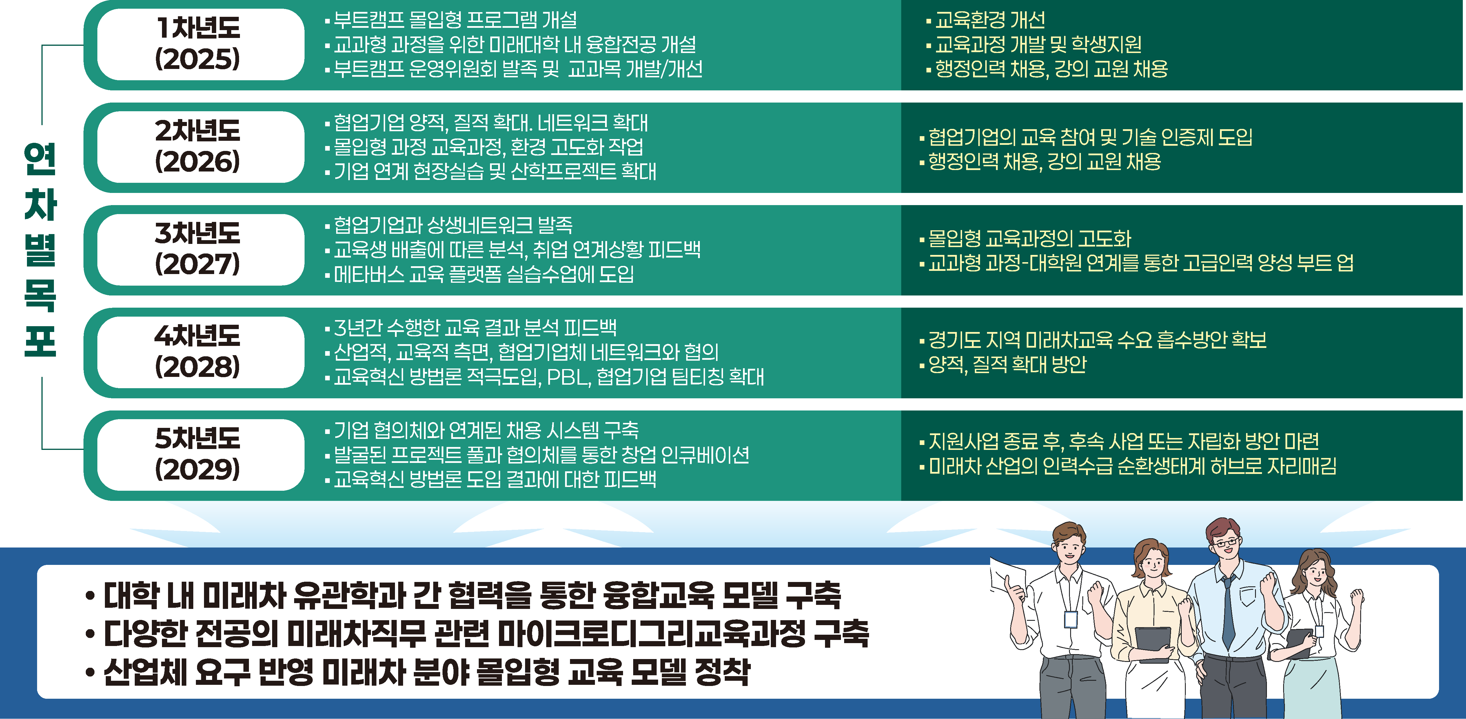 첨단산업 인재양성 부트캠프 추진목표(연차별)