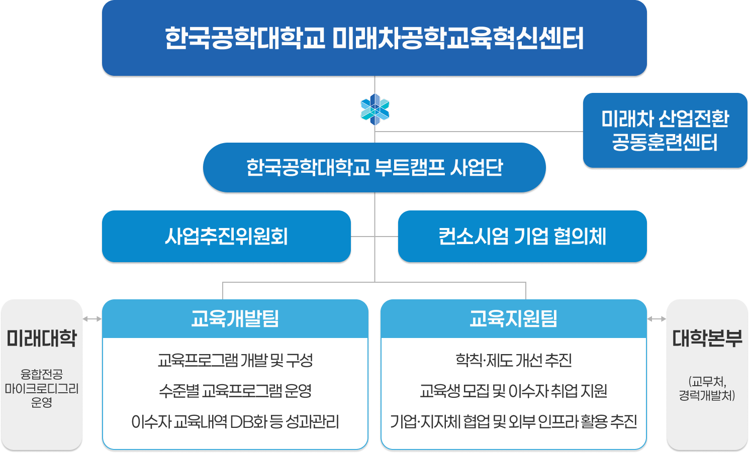 조직도