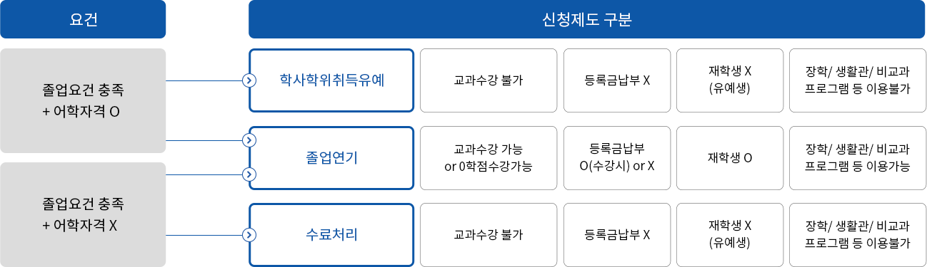 학사학위 취득 유예